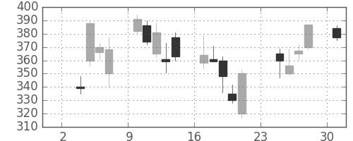三菱重の日足チャート(2008年11月)