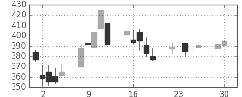 三菱重の日足チャート(2008年12月)
