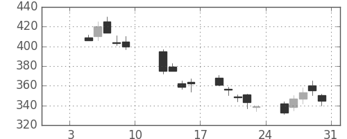 三菱重の日足チャート(2009年1月)