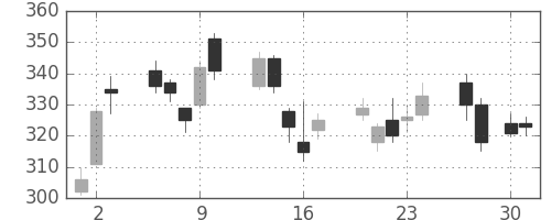 三菱重の日足チャート(2009年4月)