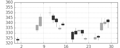 三菱重の日足チャート(2009年5月)