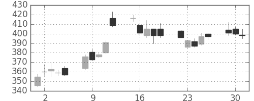 三菱重の日足チャート(2009年6月)