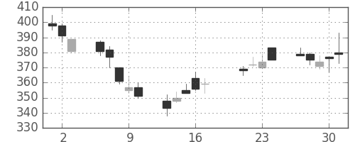 三菱重の日足チャート(2009年7月)