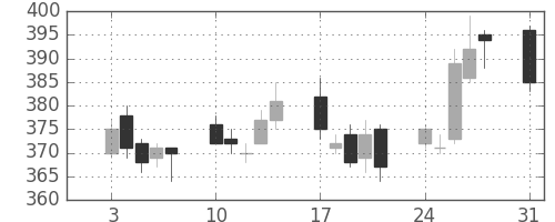 三菱重の日足チャート(2009年8月)
