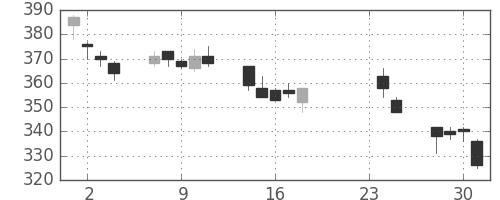 三菱重の日足チャート(2009年9月)
