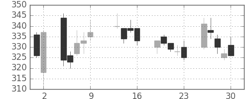 三菱重の日足チャート(2009年10月)