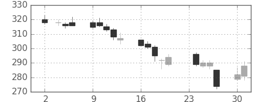 三菱重の日足チャート(2009年11月)