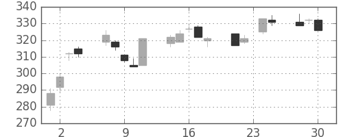 三菱重の日足チャート(2009年12月)