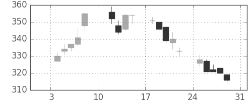 三菱重の日足チャート(2010年1月)