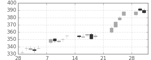 三菱重の日足チャート(2010年3月)