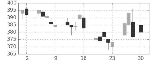 三菱重の日足チャート(2010年4月)