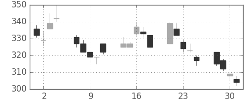 三菱重の日足チャート(2010年6月)