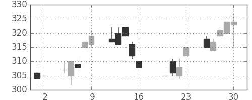 三菱重の日足チャート(2010年7月)