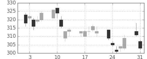三菱重の日足チャート(2010年8月)
