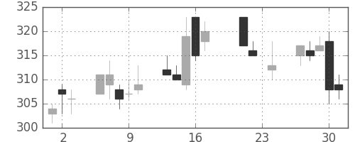 三菱重の日足チャート(2010年9月)