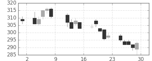 三菱重の日足チャート(2010年10月)