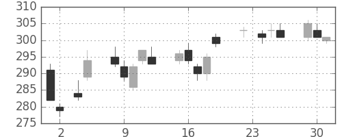 三菱重の日足チャート(2010年11月)