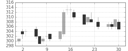 三菱重の日足チャート(2010年12月)