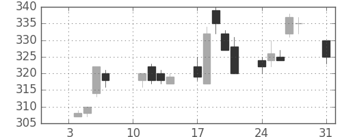 三菱重の日足チャート(2011年1月)