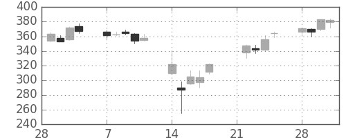 三菱重の日足チャート(2011年3月)