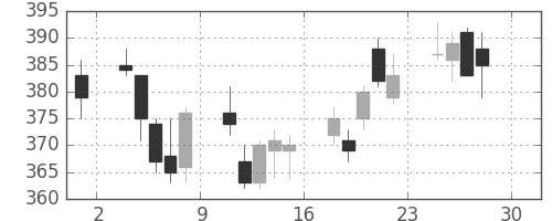 三菱重の日足チャート(2011年4月)