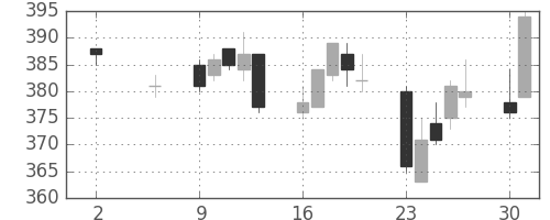 三菱重の日足チャート(2011年5月)