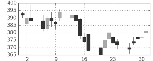 三菱重の日足チャート(2011年6月)
