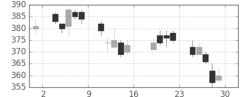 三菱重の日足チャート(2011年7月)