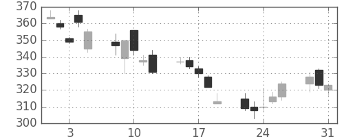 三菱重の日足チャート(2011年8月)