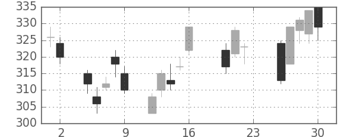 三菱重の日足チャート(2011年9月)