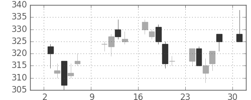 三菱重の日足チャート(2011年10月)