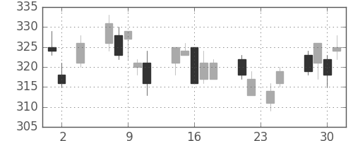 三菱重の日足チャート(2011年11月)