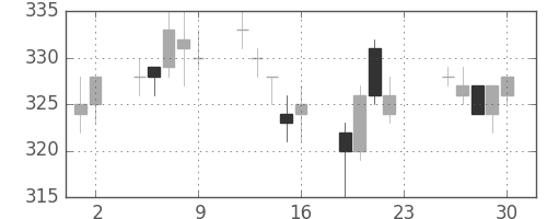 三菱重の日足チャート(2011年12月)