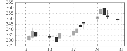三菱重の日足チャート(2012年1月)