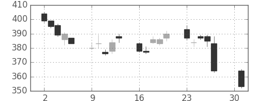 三菱重の日足チャート(2012年4月)