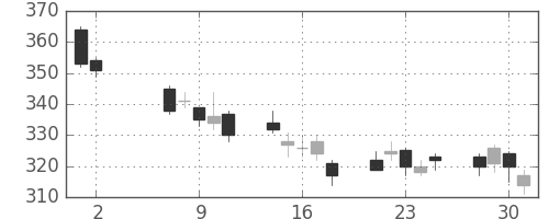 三菱重の日足チャート(2012年5月)