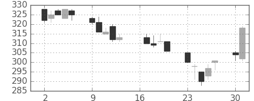 三菱重の日足チャート(2012年7月)