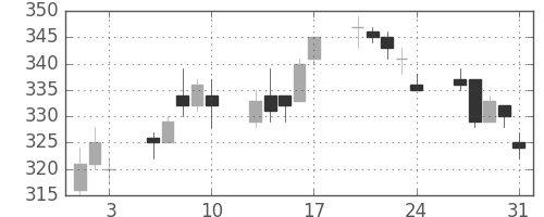 三菱重の日足チャート(2012年8月)
