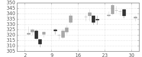 三菱重の日足チャート(2012年9月)
