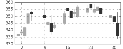 三菱重の日足チャート(2012年10月)
