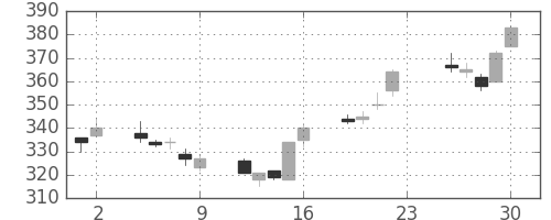 三菱重の日足チャート(2012年11月)