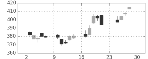 三菱重の日足チャート(2012年12月)