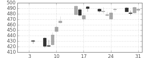 三菱重の日足チャート(2013年1月)