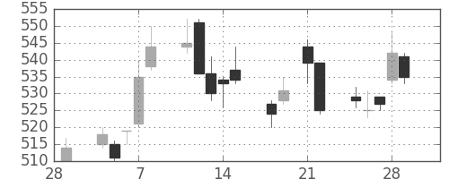 三菱重の日足チャート(2013年3月)