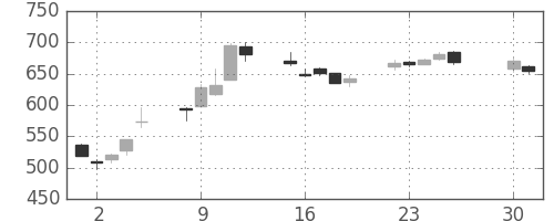 三菱重の日足チャート(2013年4月)