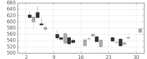 三菱重の日足チャート(2013年6月)