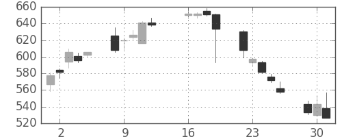 三菱重の日足チャート(2013年7月)