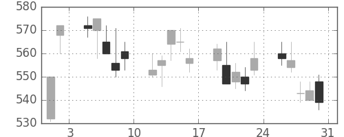 三菱重の日足チャート(2013年8月)