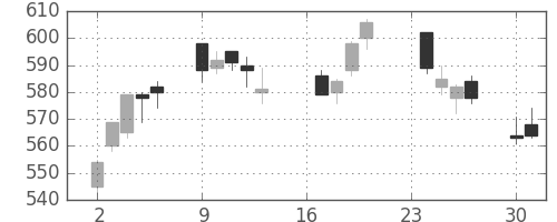 三菱重の日足チャート(2013年9月)