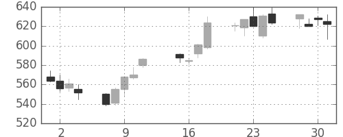 三菱重の日足チャート(2013年10月)